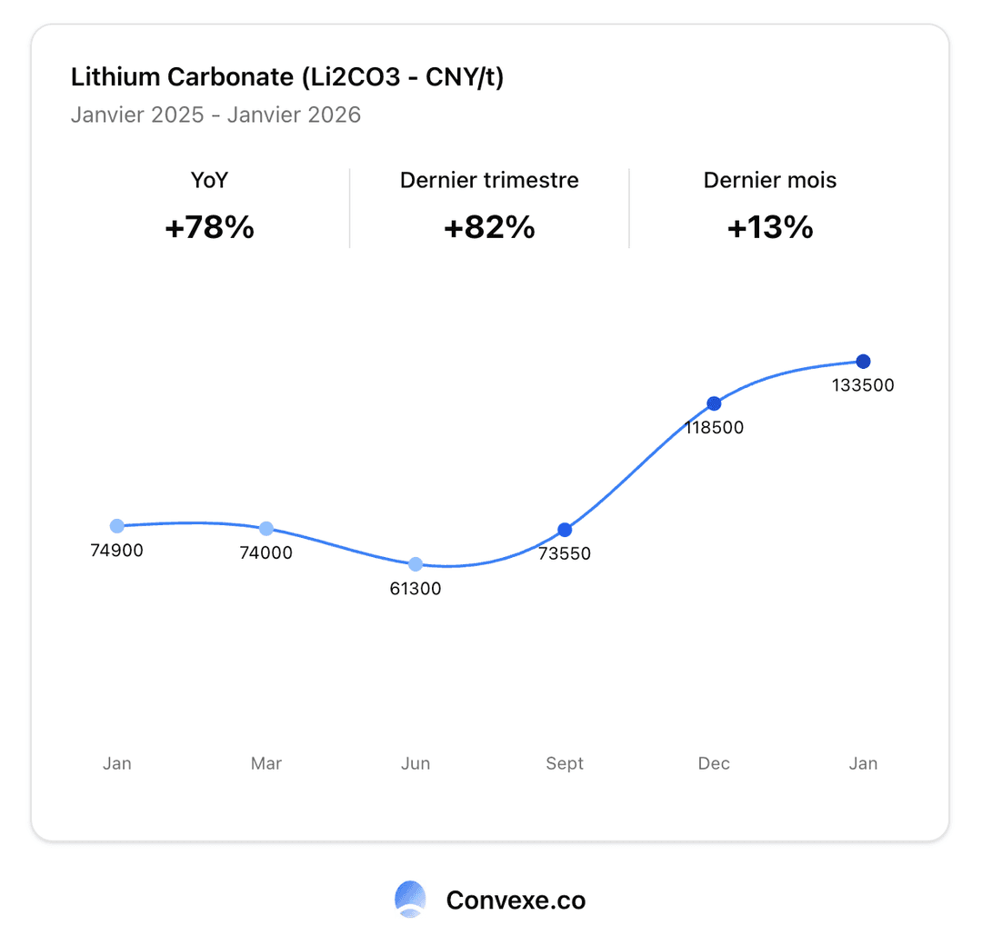 Focus marché : le lithium — prix et perspectives 2026