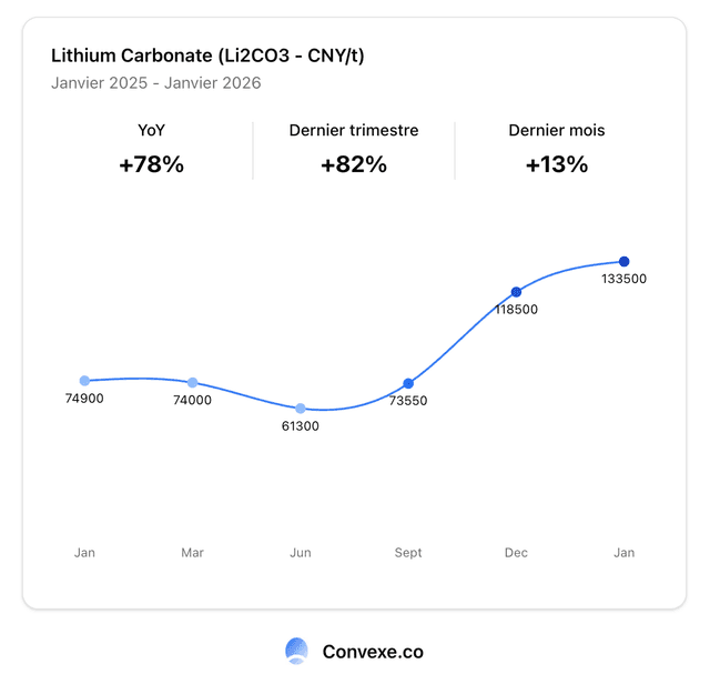 lithium-prix-perspectives-2026